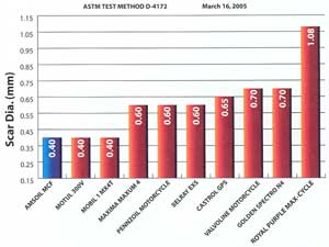 AMSOIL Motorcycle Oil Test Data