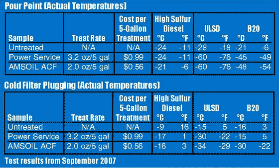 AMSOIL Diesel Fuel Flow Improver
