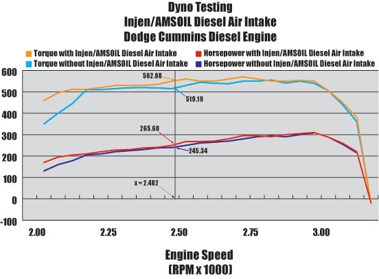 Dodge Cummins Dyno