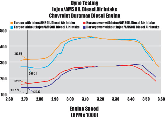 Duramax Dyno