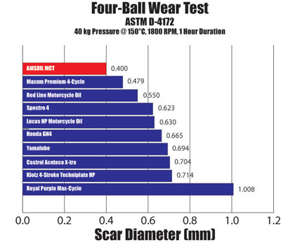 MCT 4-Ball Wear Chart MCT 4-Ball Wear Chart