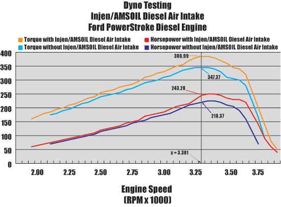 Powerstroke Dyno