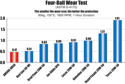 Dominator 15W-50 Wear Chart Dominator 15W-50 Wear Chart