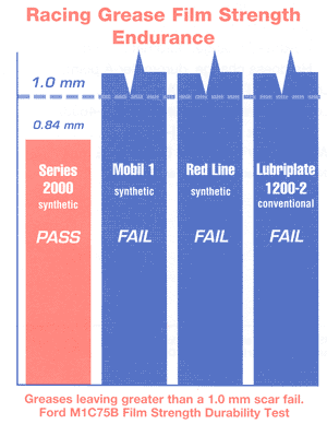 AMSOIL Racing Grease Graph